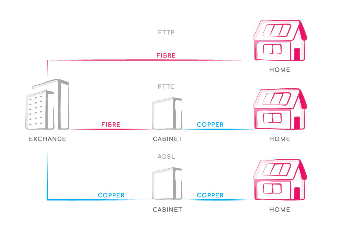 Why is full fibre broadband better